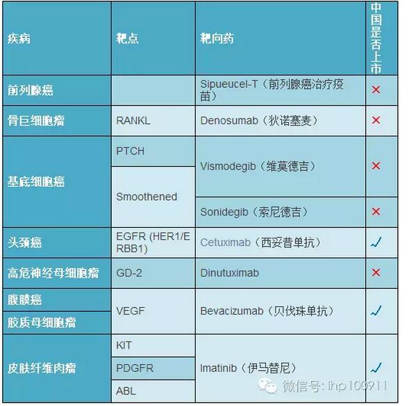 胃癌靶向药肾癌靶向药黑色素瘤靶向药甲状腺癌靶向药淋巴瘤靶向药