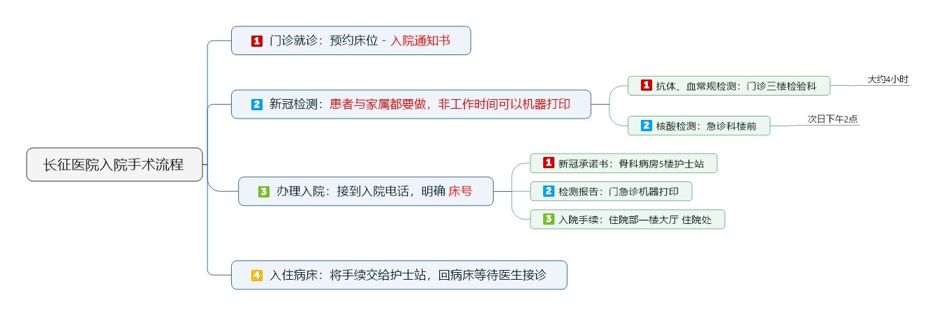 长征医院入院手术流程.jpeg