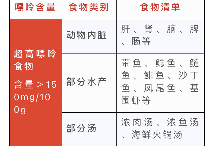 最全食物嘌呤表會吃的人不擔心尿酸高