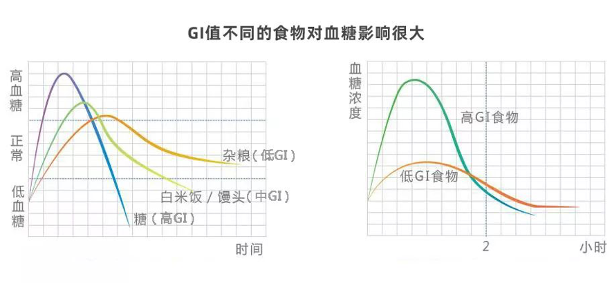 gi值對血糖的影響.png