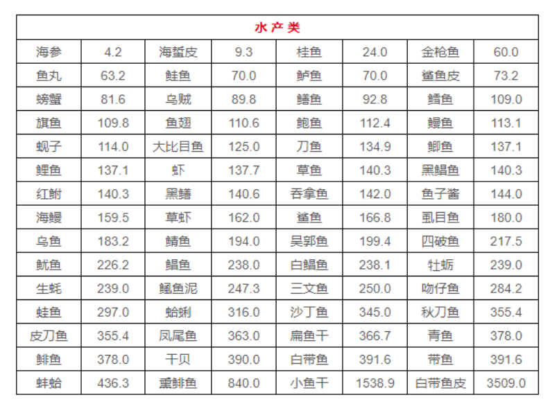 鱼类嘌呤表图片