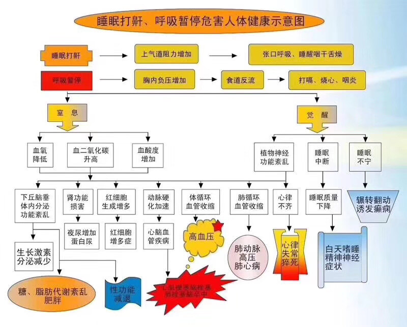 osahs的危害示意图4.