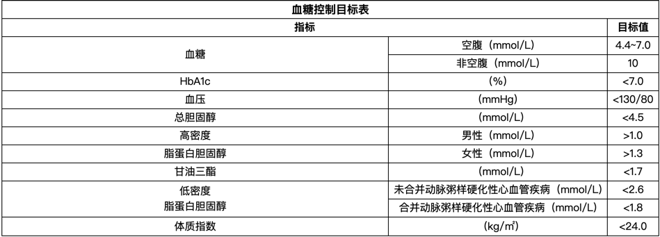 【血糖控制目标】3.母亲怀孕时有糖尿病史或被诊断为gdm.2.
