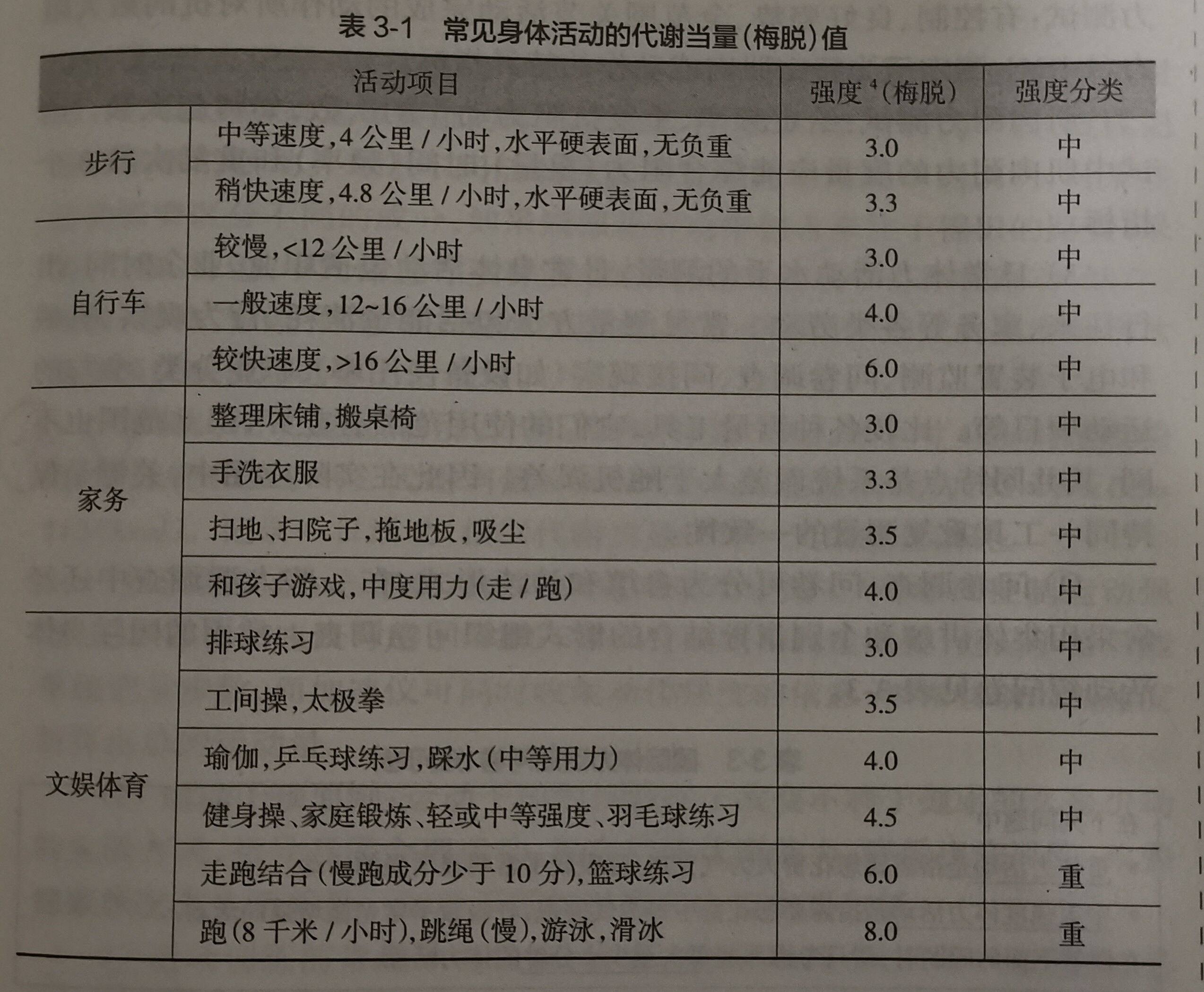 自我感知运动强度(ratings of perclived exertion,rpe)分级:可以更