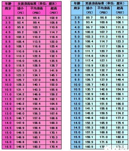 各年龄组男女儿童,青少年正常身高标准表
