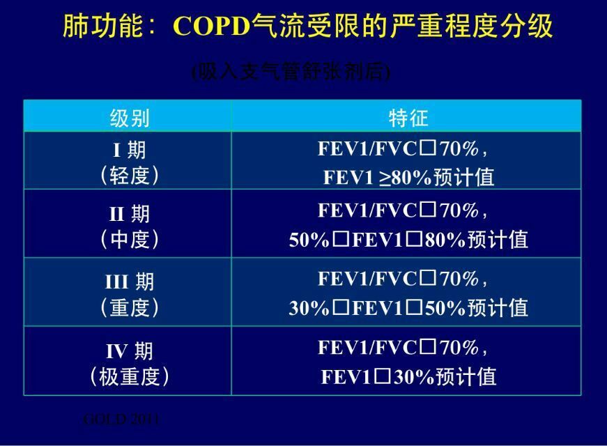 慢阻肺患者病情综合评估及稳定期分级治疗方案