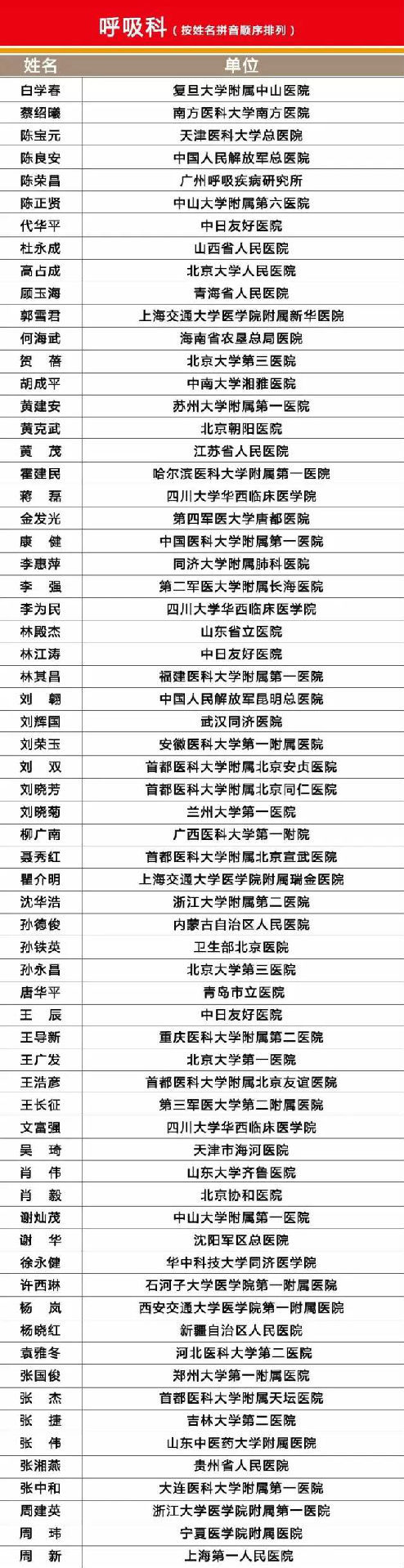 中国神医排行榜_2016年中国最具影响力医生排行榜发布(2)