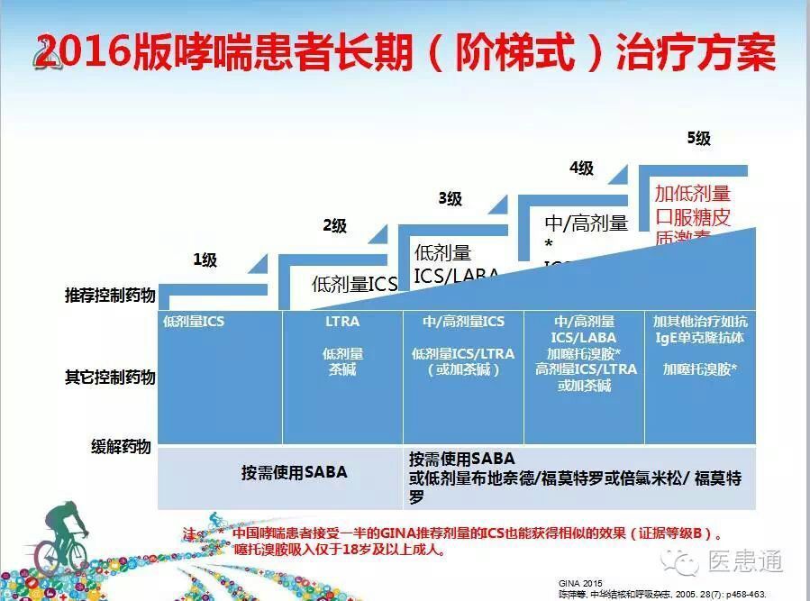 2016版哮喘患者长期阶梯式治疗方案