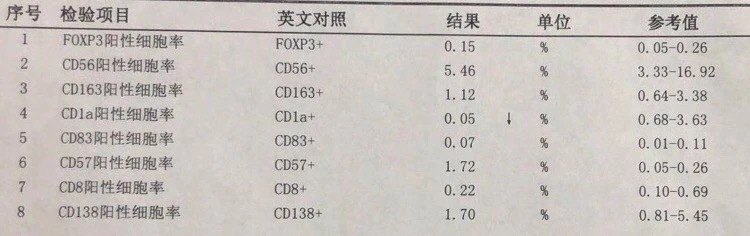 子宫内膜免疫细胞检测 指标解读