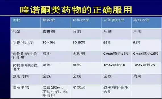 常见抗生素的正确服用方法见下表:部分药物吸收受食物影响.