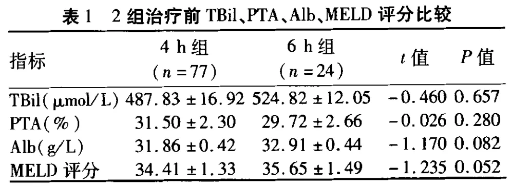 血漿透析濾過治療時間對肝衰竭治療效果的影響