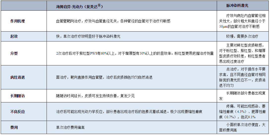 疗法在临床上各有优势,激光对于相对较小的鲜红型鲜红斑痣,因价格因素