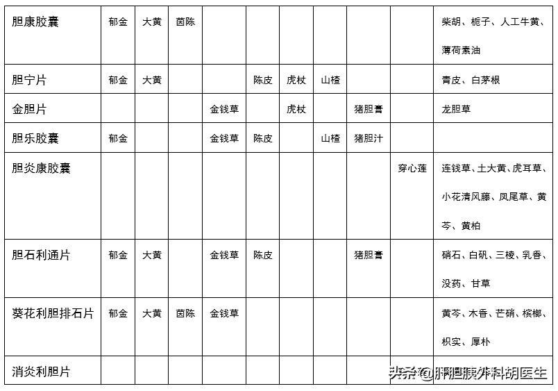 5,消炎利胆片(胶囊):方中溪黄草清热利湿,凉血散瘀利胆,为君药;穿心莲