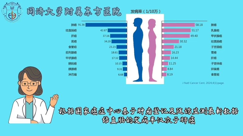 为什么年轻的肠癌患者越来越多？！